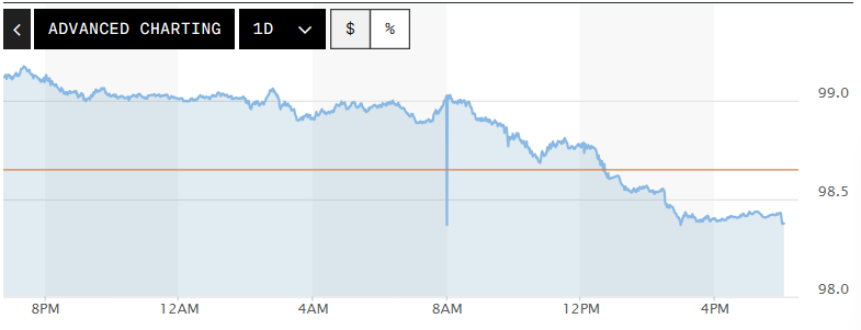 Tỷ giá USD hôm nay (14/04): Đồng USD giảm phiên thứ sáu liên tiếp